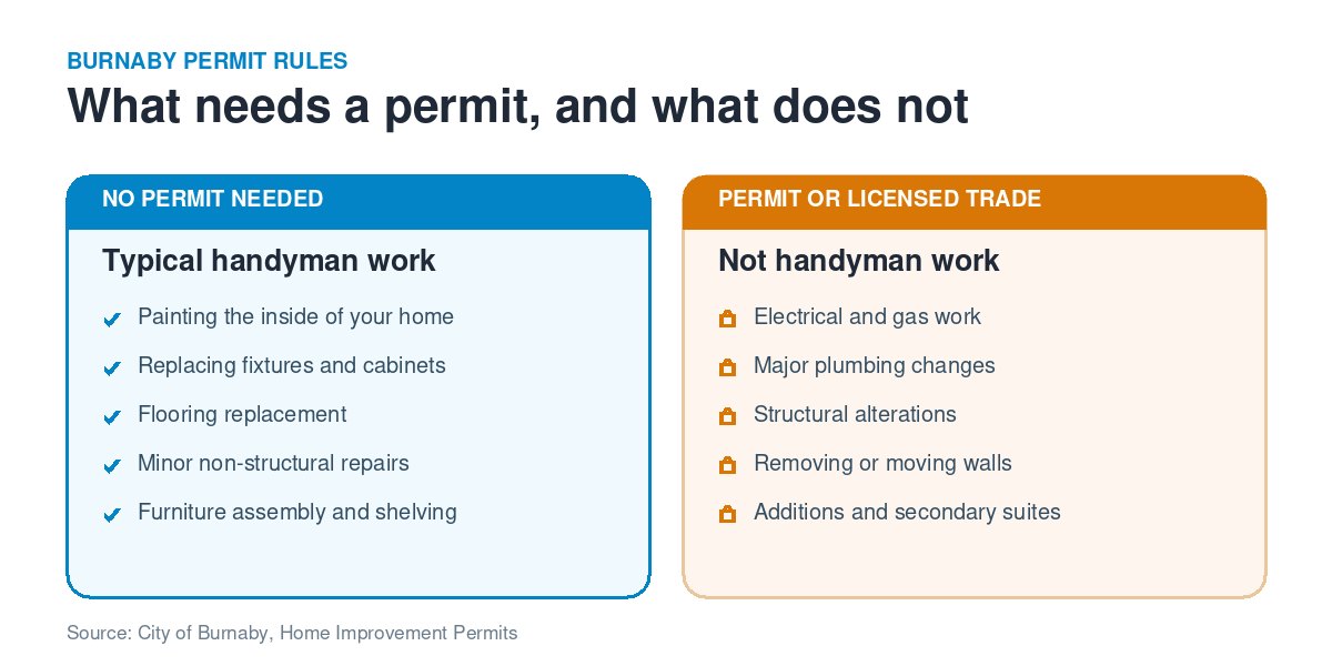 Handyman Burnaby: Best Services for Home Repairs (2026 Guide) Which home repairs need a permit in Burnaby and which minor handyman jobs do not require one
