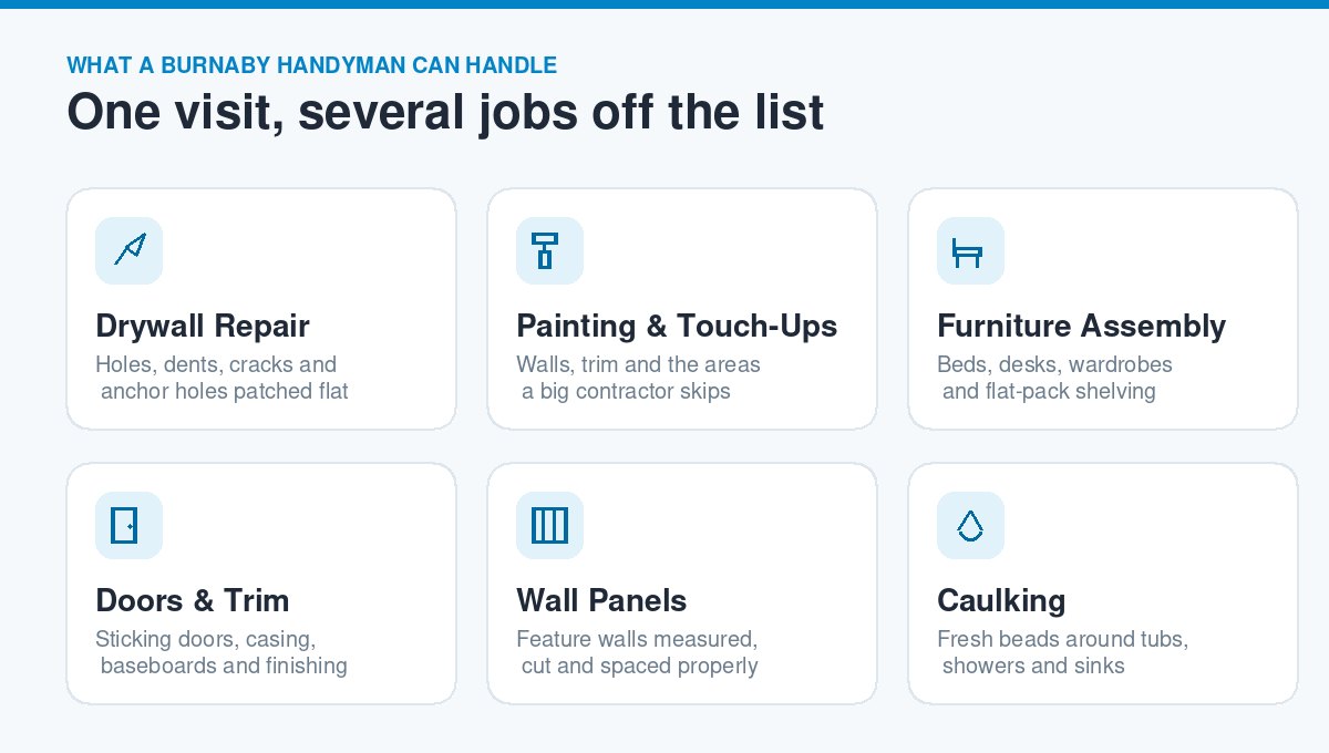 Handyman Burnaby: Best Services for Home Repairs (2026 Guide) Common Burnaby handyman jobs: drywall repair, painting touch-ups, furniture assembly, doors and trim, wall panels and caulking
