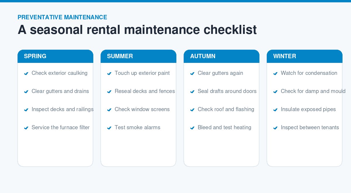 Seasonal rental property maintenance checklist covering spring, summer, autumn and winter tasks for landlords